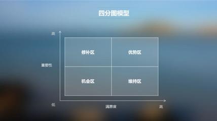 產品、系統、功能、服務的“萬能溫度計”——用戶滿意度矩陣