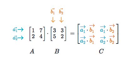 教程 | 基礎(chǔ)入門:深度學(xué)習(xí)矩陣運(yùn)算的概念和代碼實(shí)現(xiàn)_科技_網(wǎng)