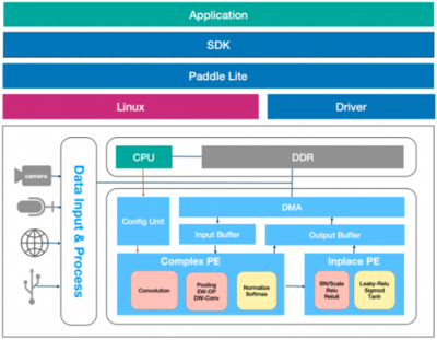人工智能之EdgeBoard中CNN架構(gòu)的剖析 從矩陣運(yùn)算到邊緣部署